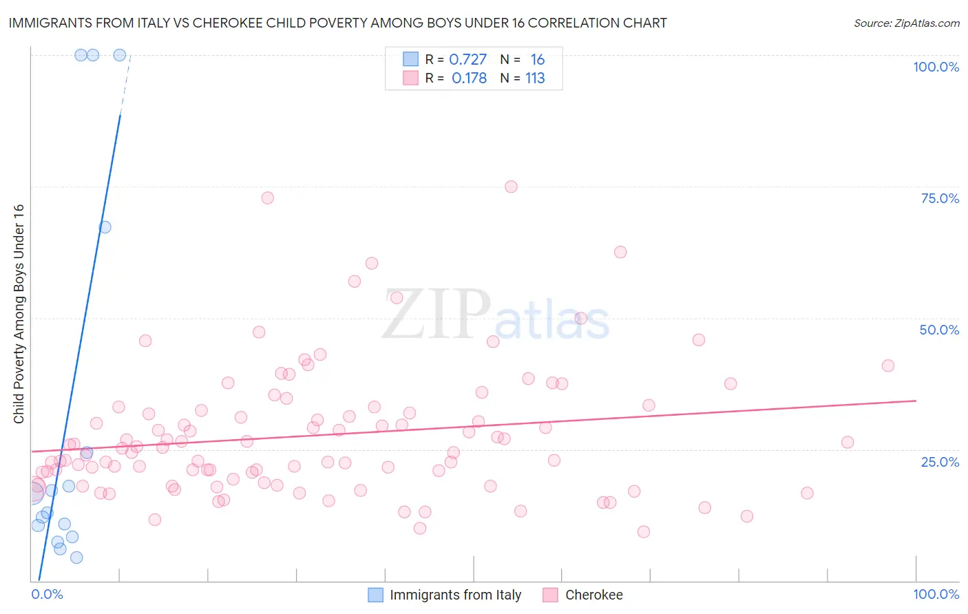 Immigrants from Italy vs Cherokee Child Poverty Among Boys Under 16