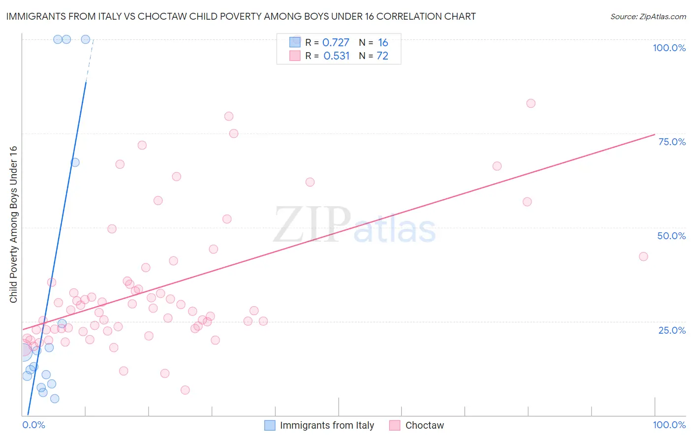 Immigrants from Italy vs Choctaw Child Poverty Among Boys Under 16