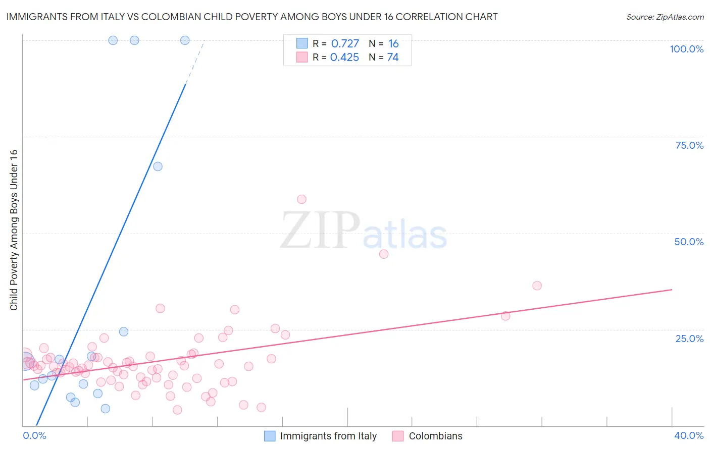 Immigrants from Italy vs Colombian Child Poverty Among Boys Under 16