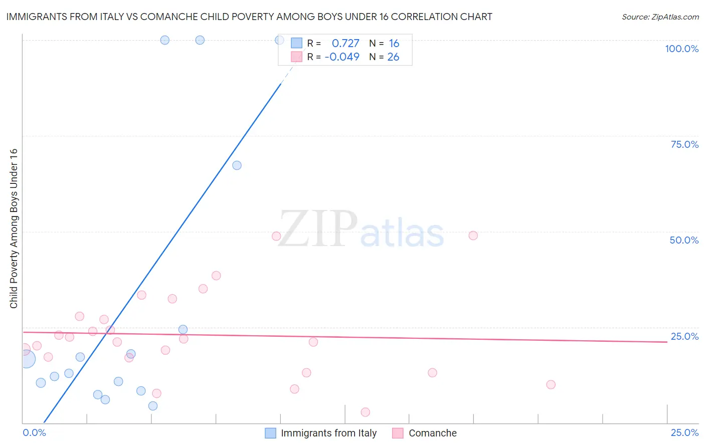 Immigrants from Italy vs Comanche Child Poverty Among Boys Under 16