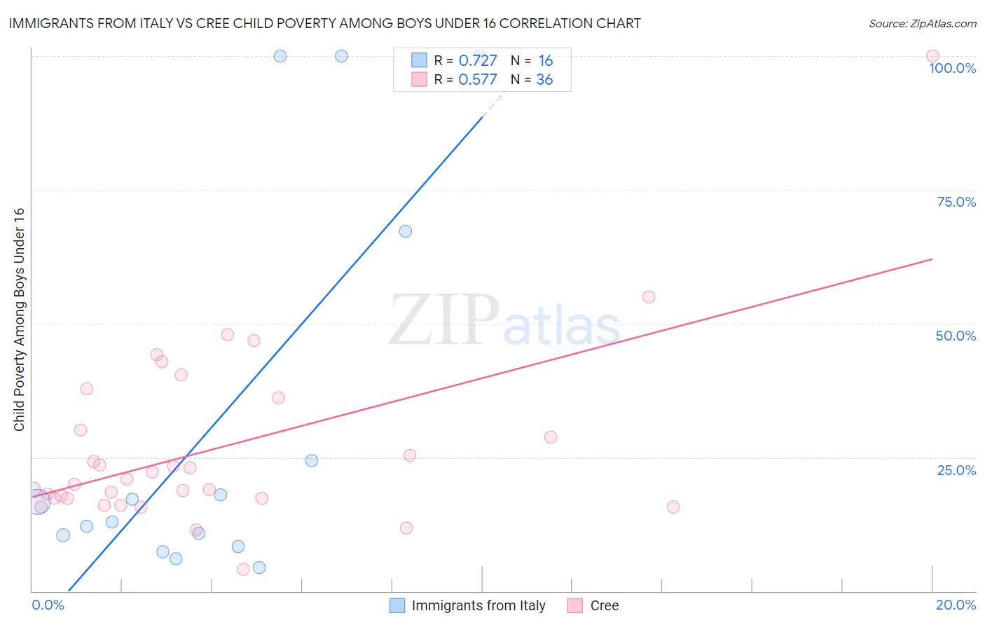 Immigrants from Italy vs Cree Child Poverty Among Boys Under 16