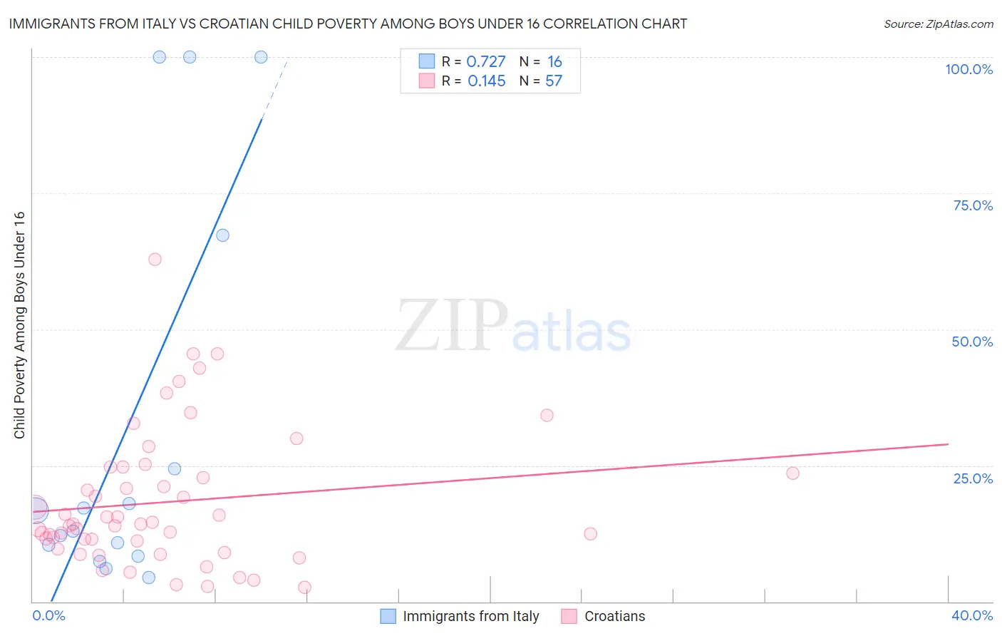 Immigrants from Italy vs Croatian Child Poverty Among Boys Under 16