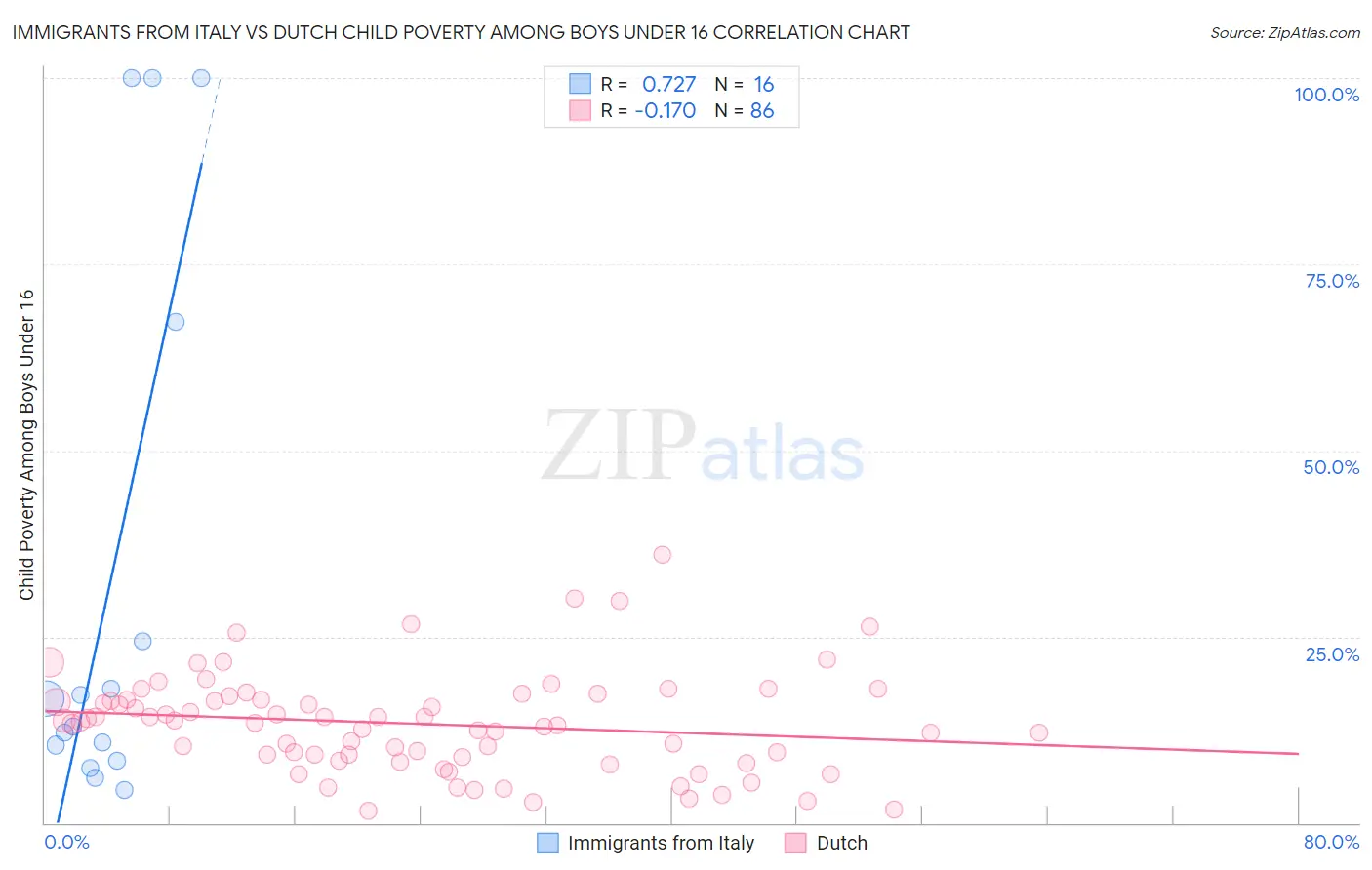 Immigrants from Italy vs Dutch Child Poverty Among Boys Under 16