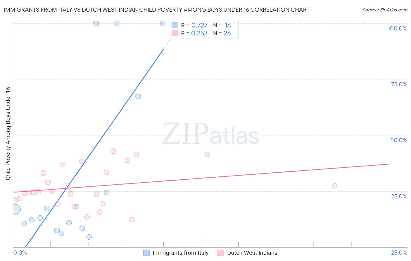 Immigrants from Italy vs Dutch West Indian Child Poverty Among Boys Under 16