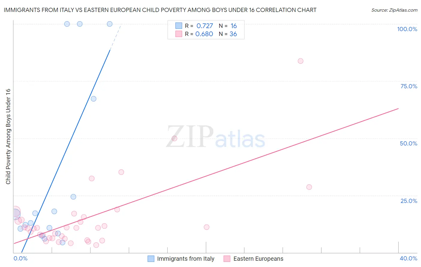 Immigrants from Italy vs Eastern European Child Poverty Among Boys Under 16