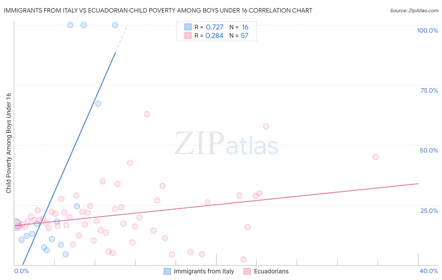 Immigrants from Italy vs Ecuadorian Child Poverty Among Boys Under 16