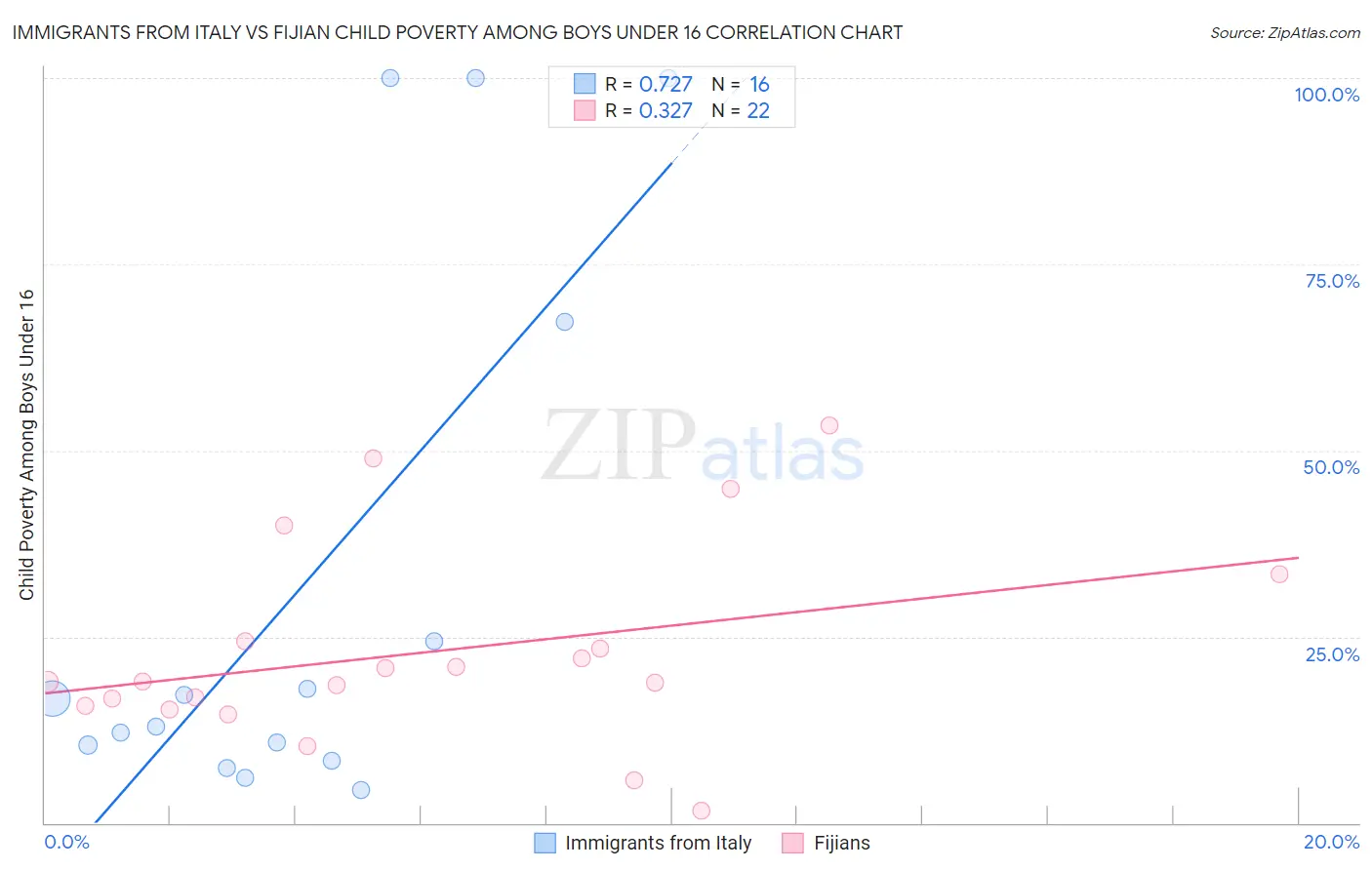 Immigrants from Italy vs Fijian Child Poverty Among Boys Under 16