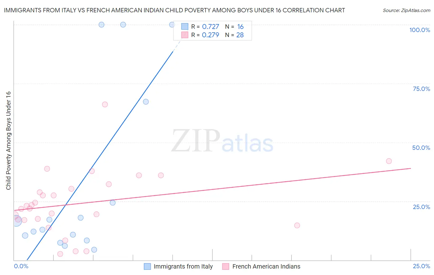 Immigrants from Italy vs French American Indian Child Poverty Among Boys Under 16