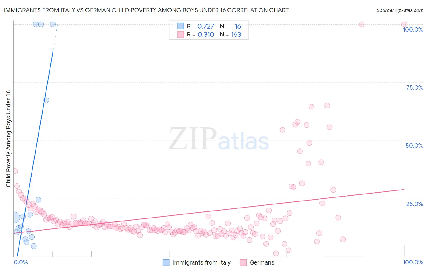 Immigrants from Italy vs German Child Poverty Among Boys Under 16
