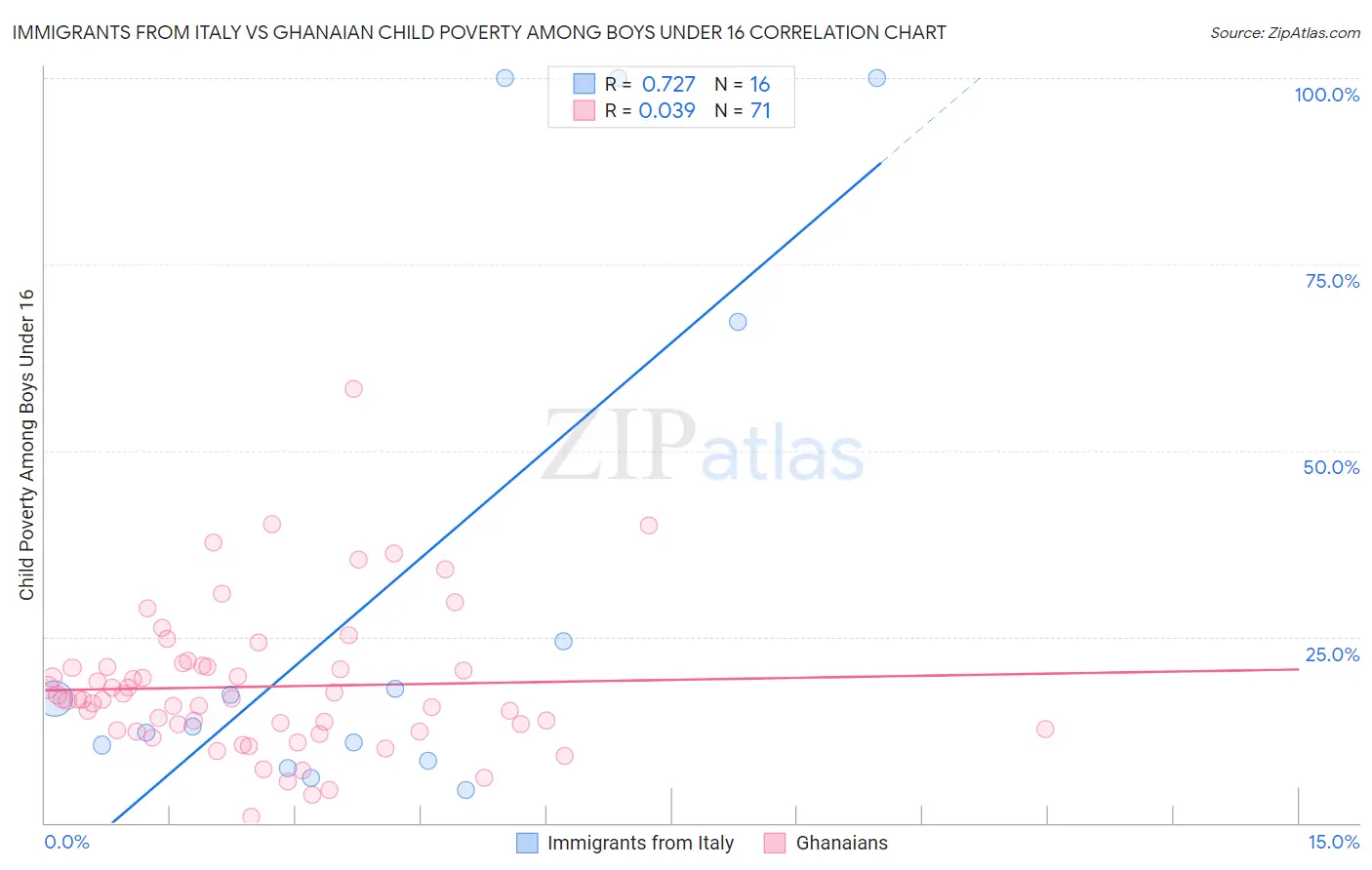 Immigrants from Italy vs Ghanaian Child Poverty Among Boys Under 16