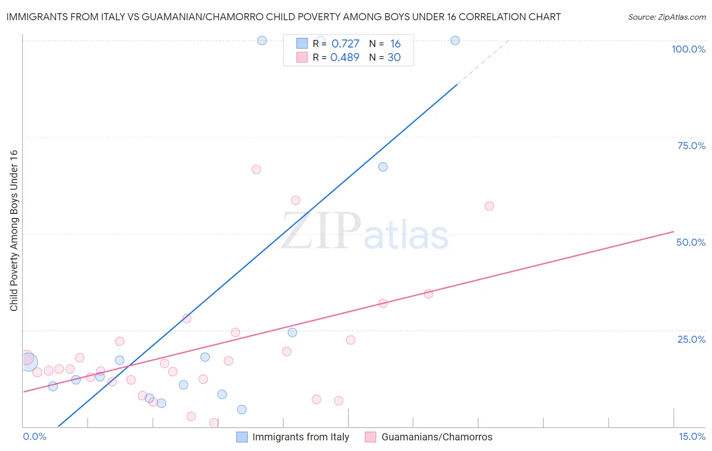 Immigrants from Italy vs Guamanian/Chamorro Child Poverty Among Boys Under 16