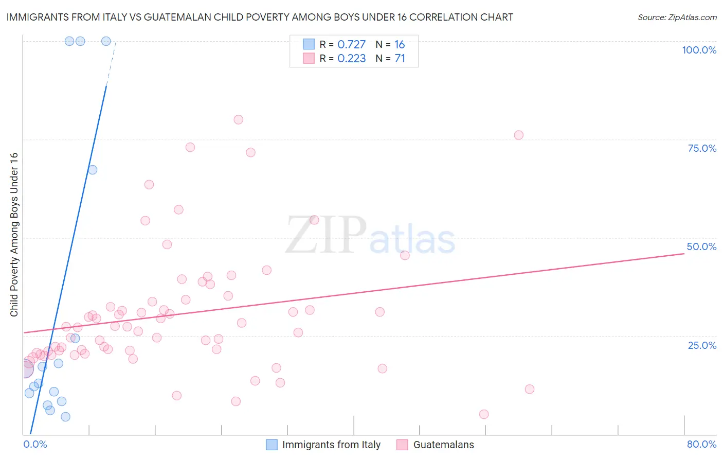 Immigrants from Italy vs Guatemalan Child Poverty Among Boys Under 16