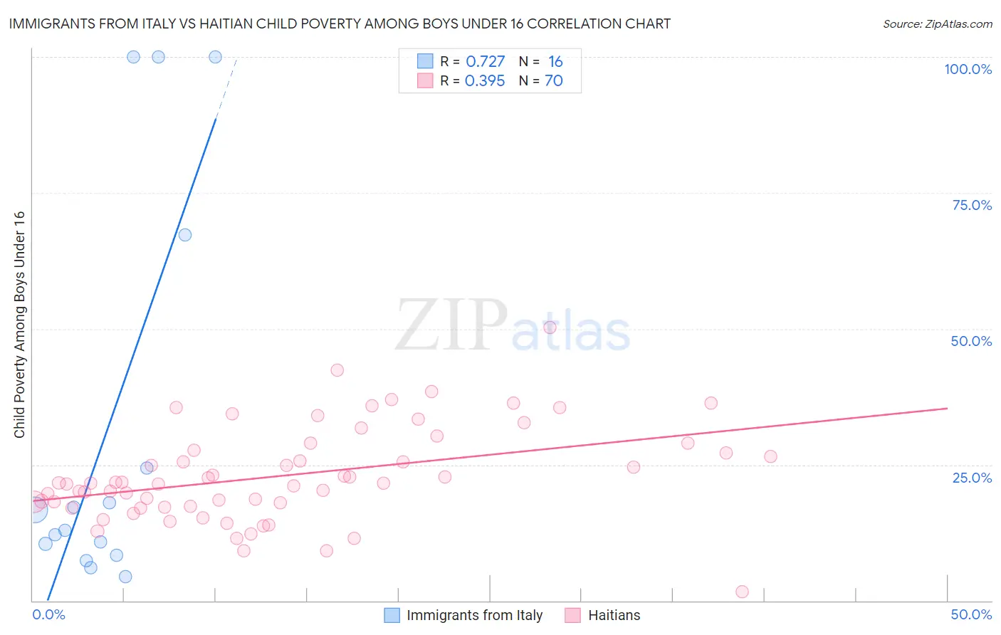 Immigrants from Italy vs Haitian Child Poverty Among Boys Under 16