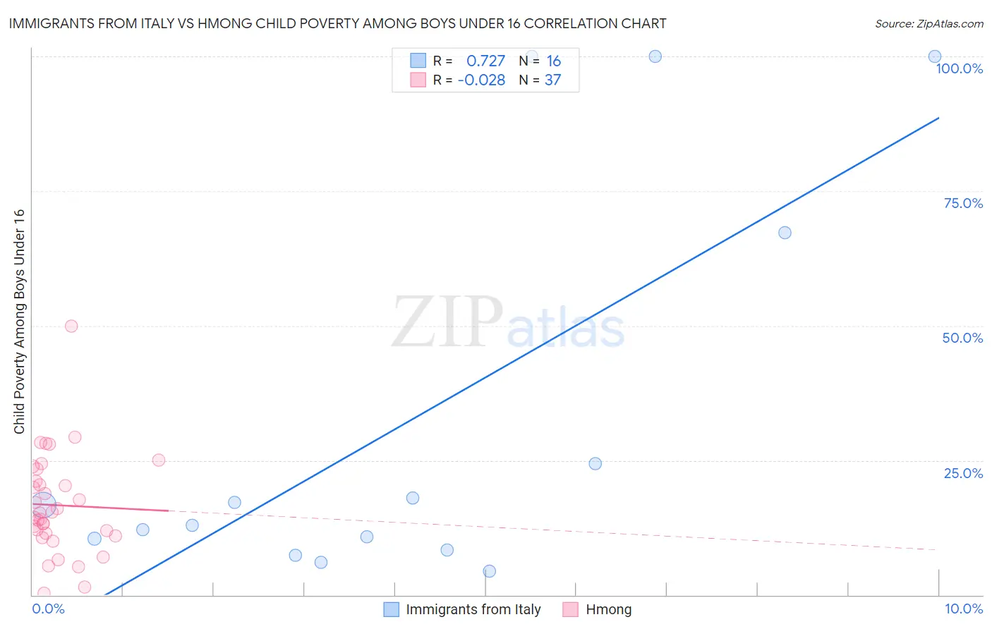 Immigrants from Italy vs Hmong Child Poverty Among Boys Under 16