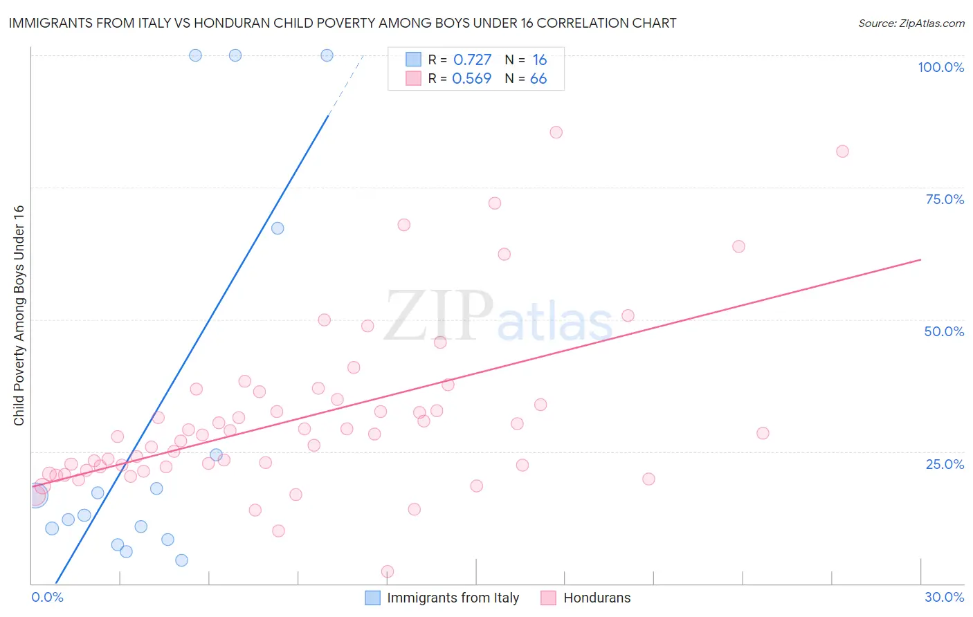 Immigrants from Italy vs Honduran Child Poverty Among Boys Under 16