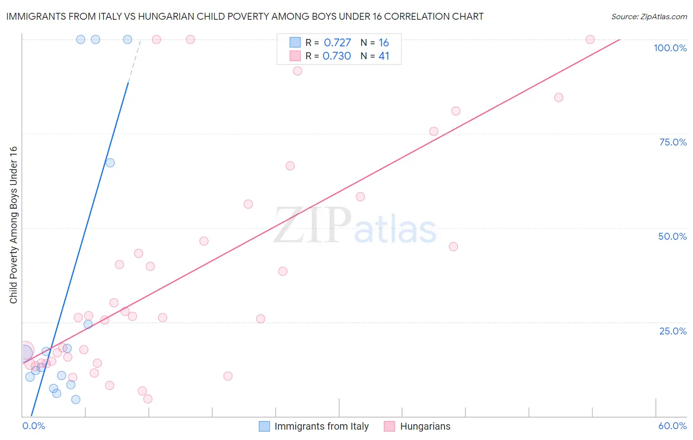 Immigrants from Italy vs Hungarian Child Poverty Among Boys Under 16