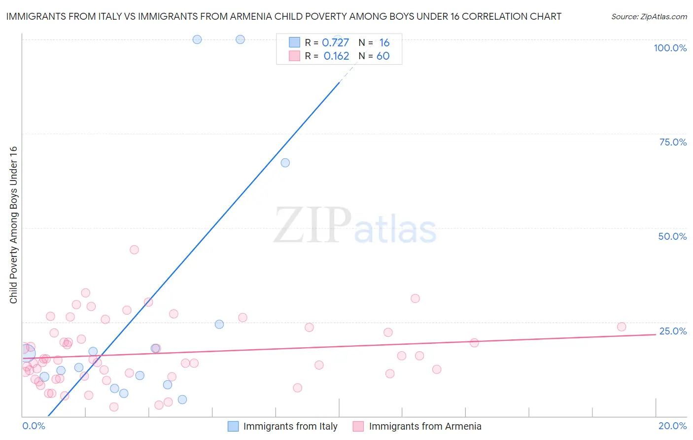 Immigrants from Italy vs Immigrants from Armenia Child Poverty Among Boys Under 16