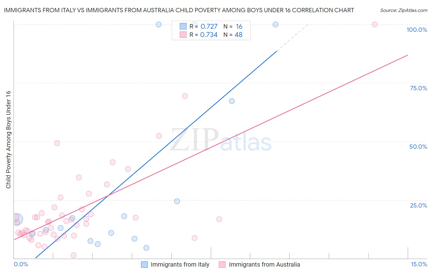 Immigrants from Italy vs Immigrants from Australia Child Poverty Among Boys Under 16