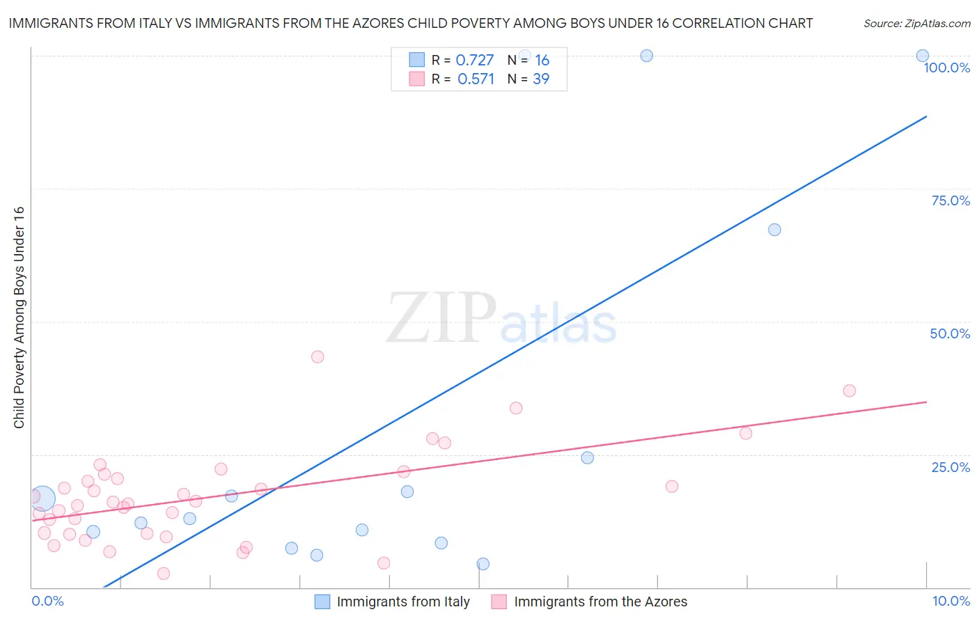 Immigrants from Italy vs Immigrants from the Azores Child Poverty Among Boys Under 16