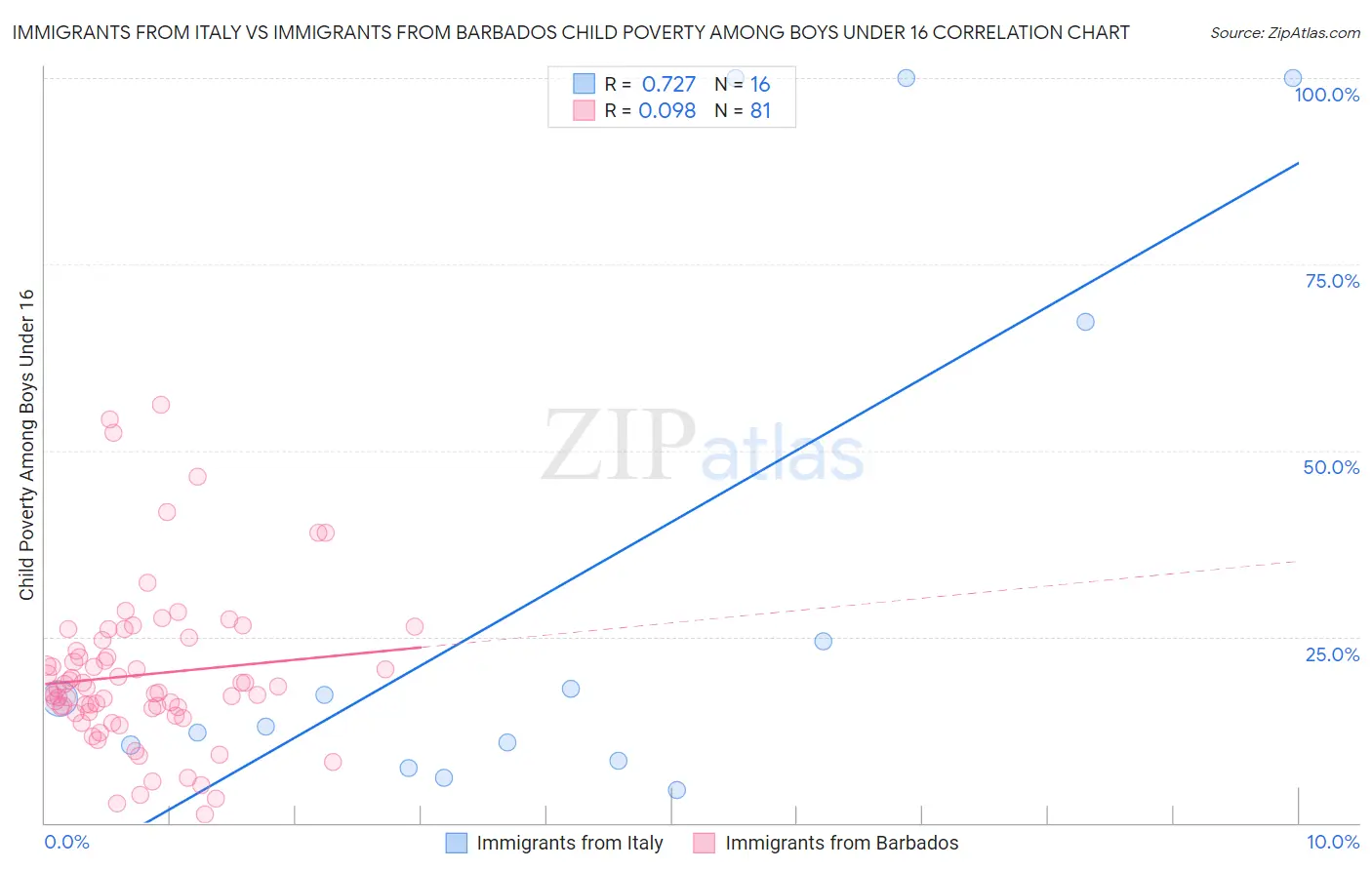 Immigrants from Italy vs Immigrants from Barbados Child Poverty Among Boys Under 16