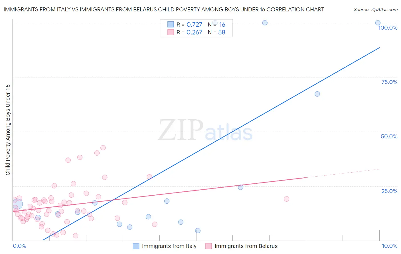 Immigrants from Italy vs Immigrants from Belarus Child Poverty Among Boys Under 16