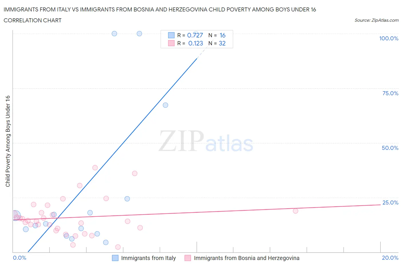 Immigrants from Italy vs Immigrants from Bosnia and Herzegovina Child Poverty Among Boys Under 16