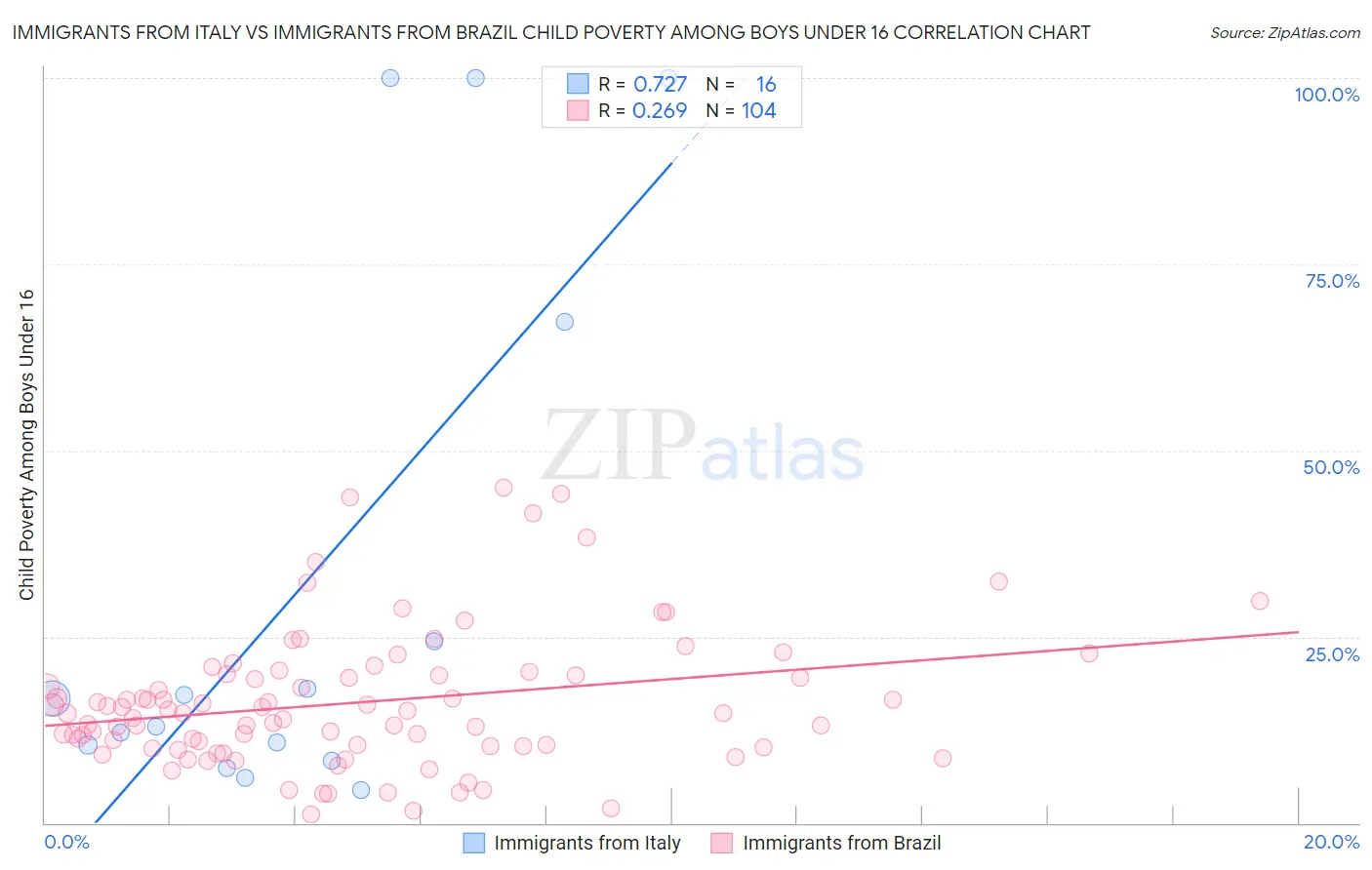 Immigrants from Italy vs Immigrants from Brazil Child Poverty Among Boys Under 16