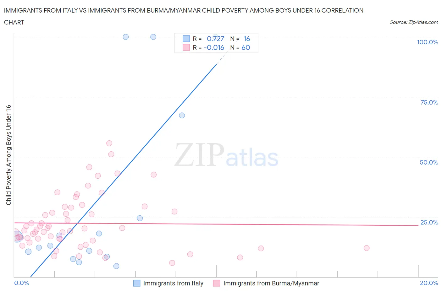 Immigrants from Italy vs Immigrants from Burma/Myanmar Child Poverty Among Boys Under 16