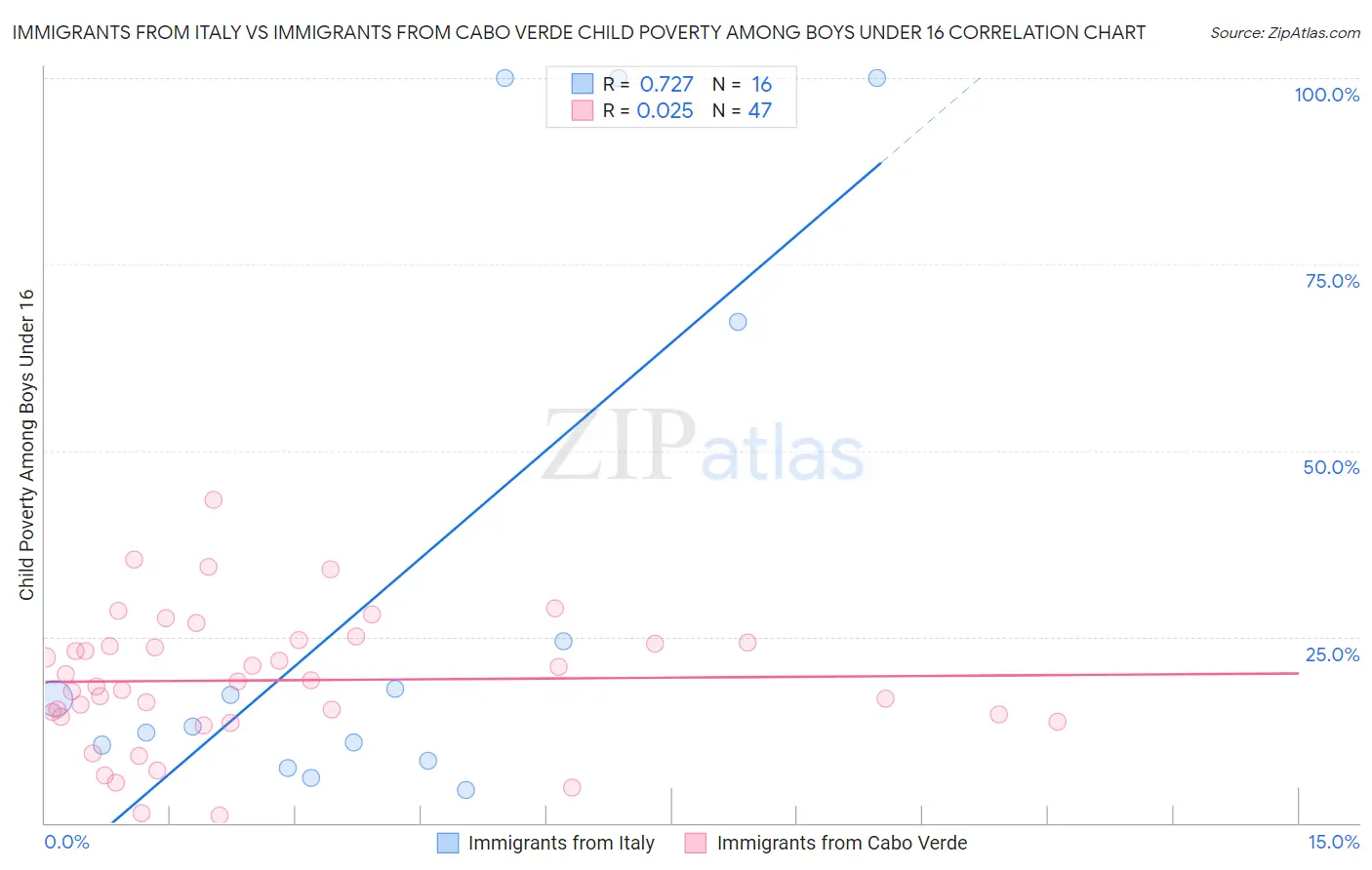 Immigrants from Italy vs Immigrants from Cabo Verde Child Poverty Among Boys Under 16