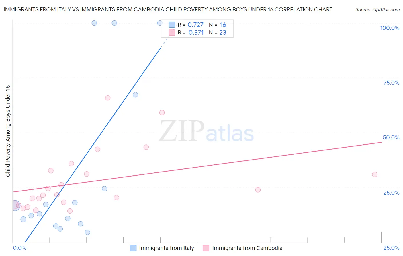 Immigrants from Italy vs Immigrants from Cambodia Child Poverty Among Boys Under 16