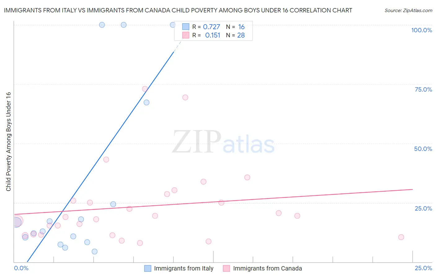 Immigrants from Italy vs Immigrants from Canada Child Poverty Among Boys Under 16