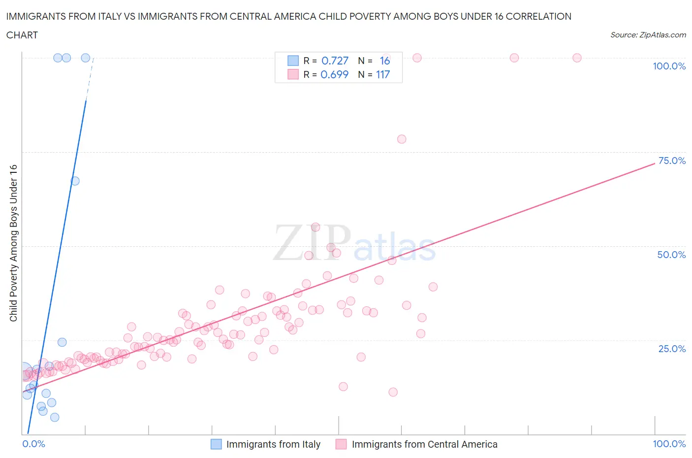 Immigrants from Italy vs Immigrants from Central America Child Poverty Among Boys Under 16