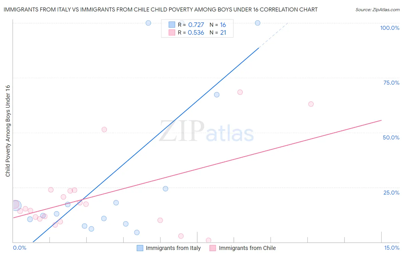Immigrants from Italy vs Immigrants from Chile Child Poverty Among Boys Under 16
