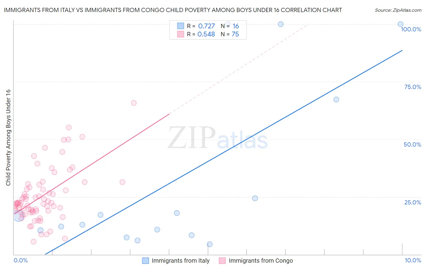 Immigrants from Italy vs Immigrants from Congo Child Poverty Among Boys Under 16