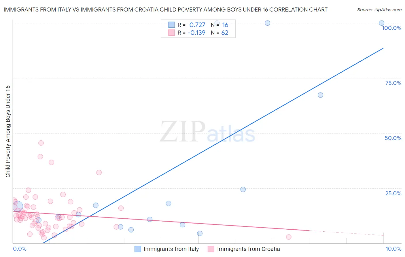 Immigrants from Italy vs Immigrants from Croatia Child Poverty Among Boys Under 16