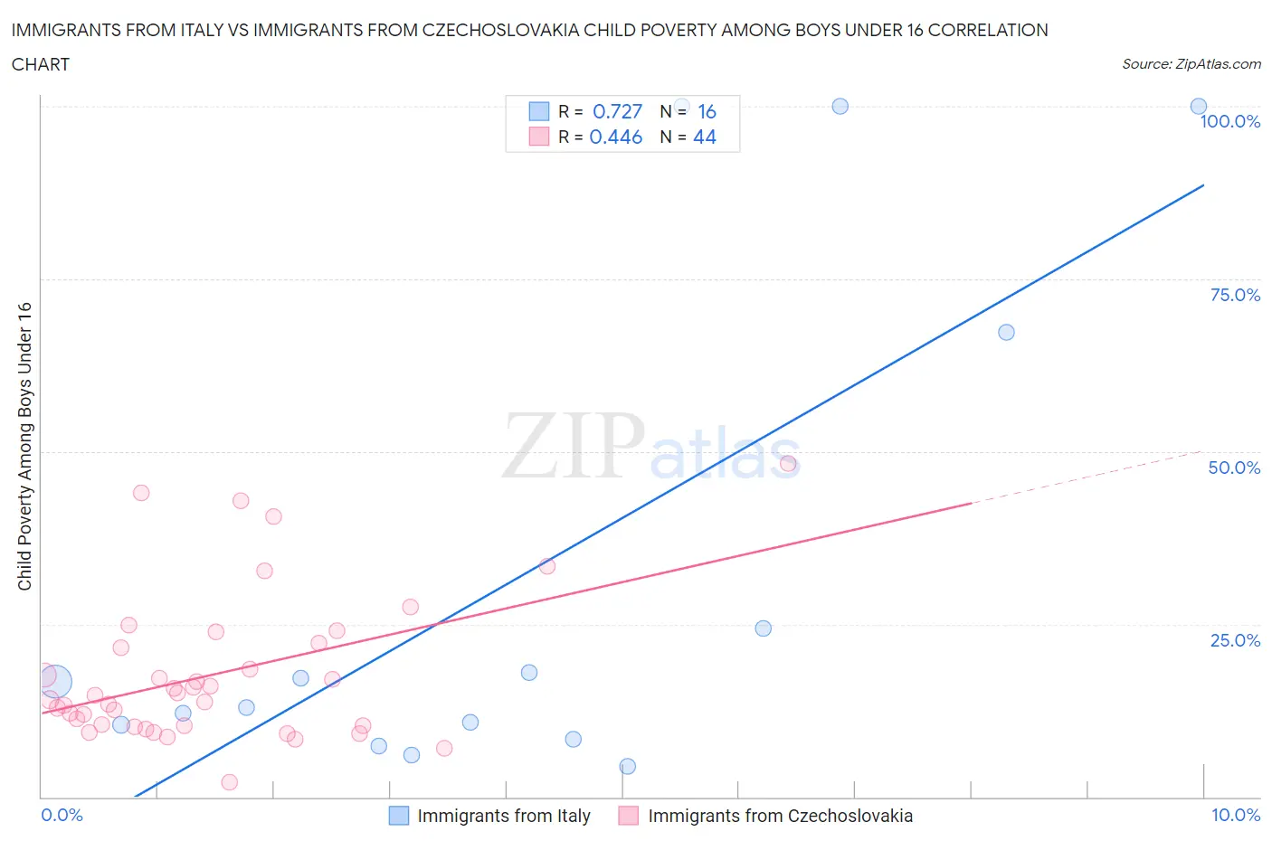Immigrants from Italy vs Immigrants from Czechoslovakia Child Poverty Among Boys Under 16