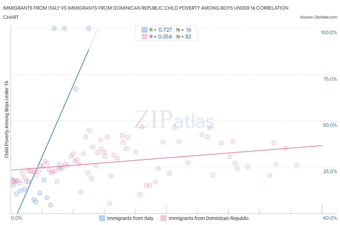 Immigrants from Italy vs Immigrants from Dominican Republic Child Poverty Among Boys Under 16