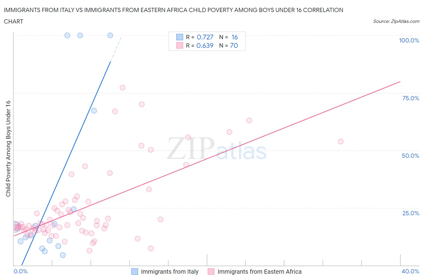 Immigrants from Italy vs Immigrants from Eastern Africa Child Poverty Among Boys Under 16
