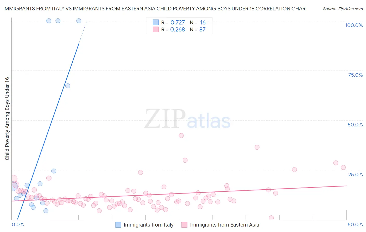 Immigrants from Italy vs Immigrants from Eastern Asia Child Poverty Among Boys Under 16