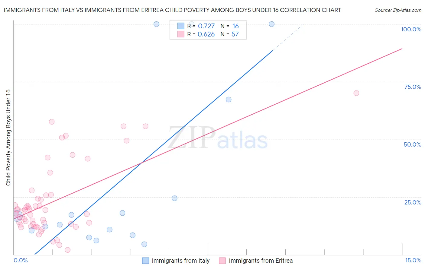 Immigrants from Italy vs Immigrants from Eritrea Child Poverty Among Boys Under 16