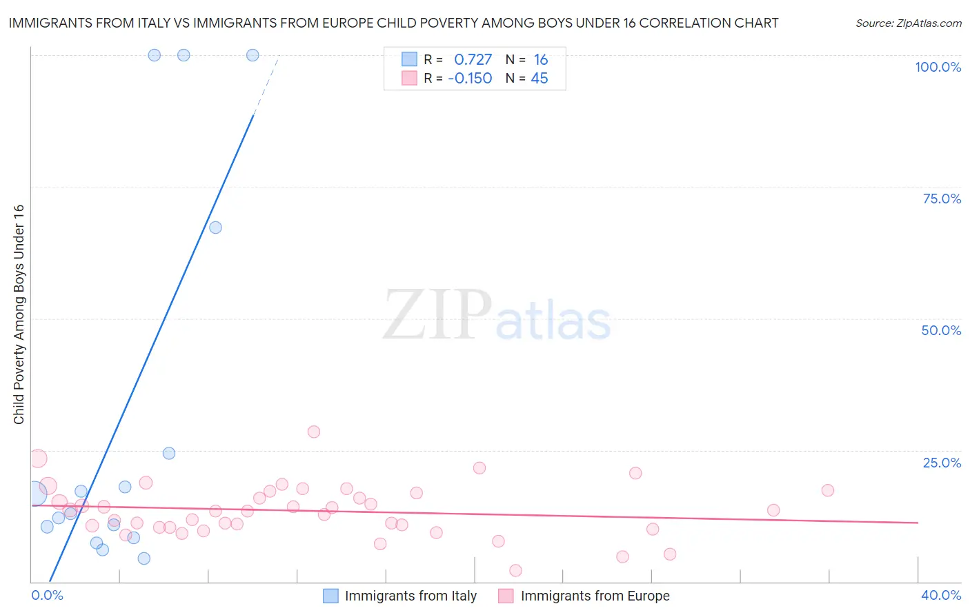 Immigrants from Italy vs Immigrants from Europe Child Poverty Among Boys Under 16