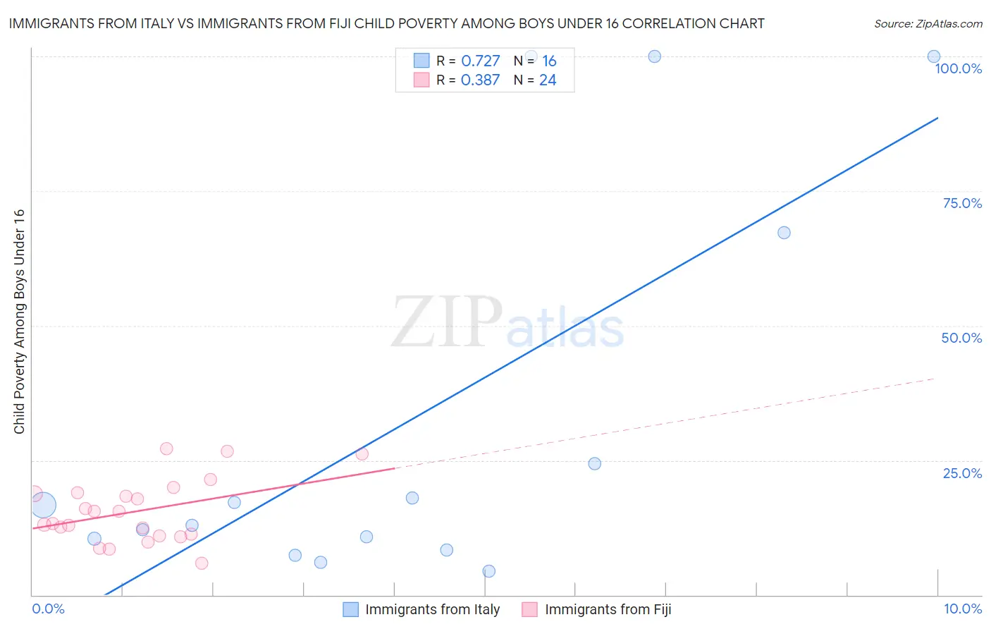 Immigrants from Italy vs Immigrants from Fiji Child Poverty Among Boys Under 16