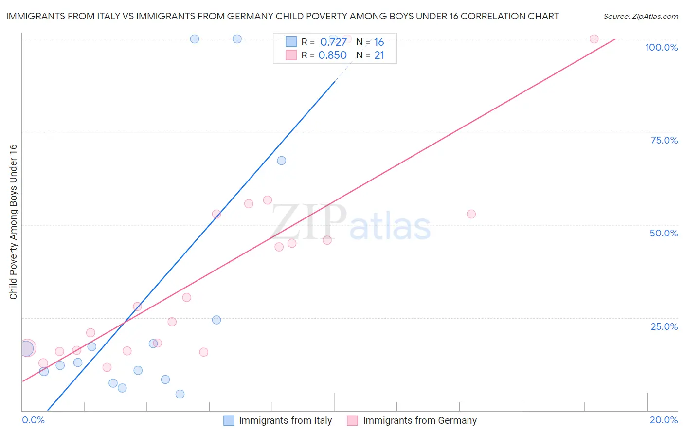 Immigrants from Italy vs Immigrants from Germany Child Poverty Among Boys Under 16