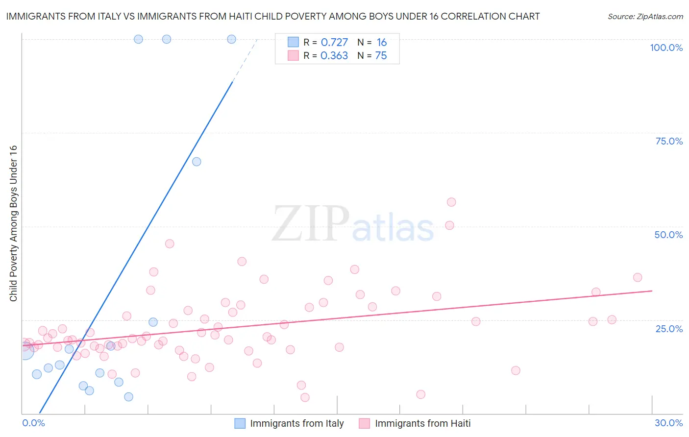 Immigrants from Italy vs Immigrants from Haiti Child Poverty Among Boys Under 16