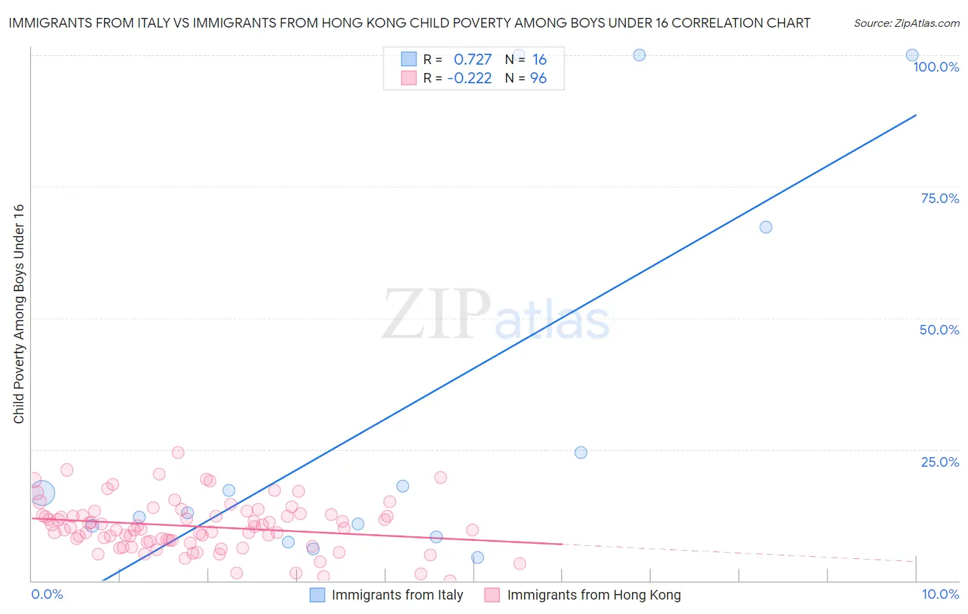 Immigrants from Italy vs Immigrants from Hong Kong Child Poverty Among Boys Under 16