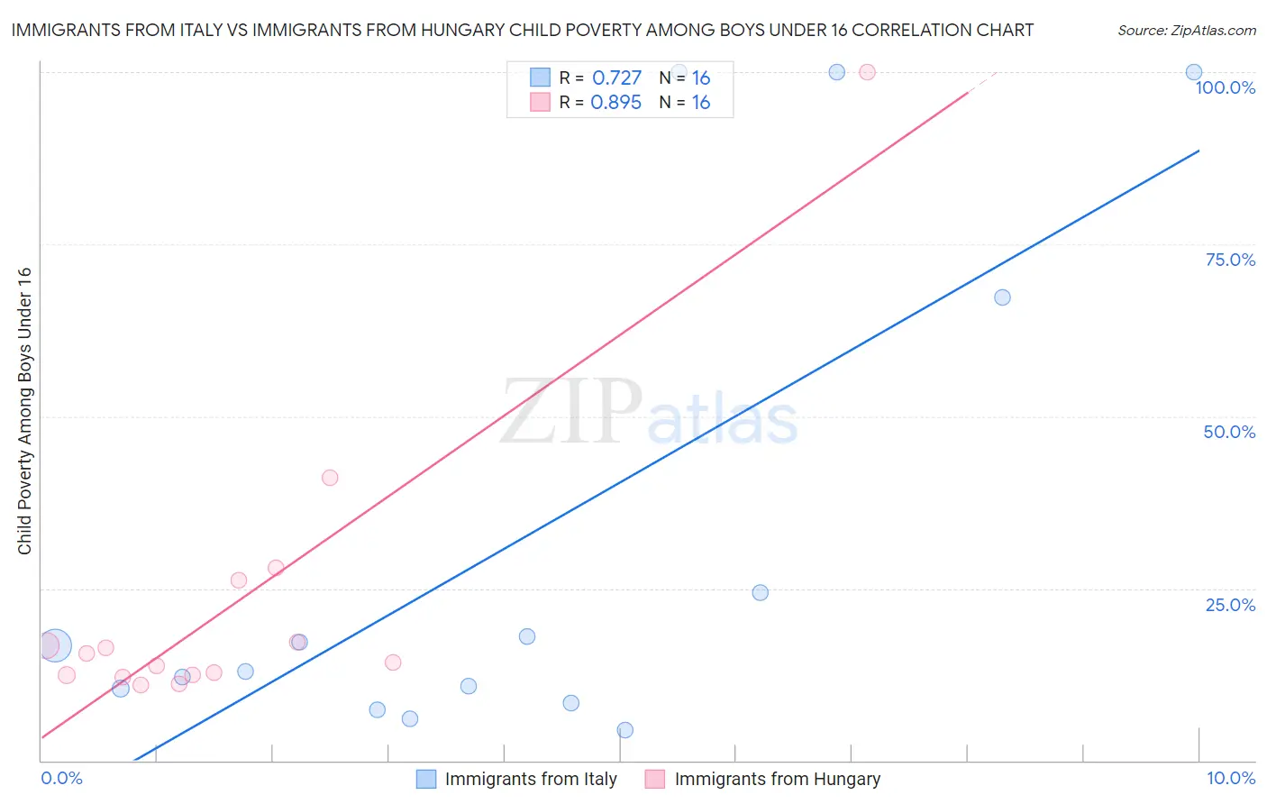 Immigrants from Italy vs Immigrants from Hungary Child Poverty Among Boys Under 16