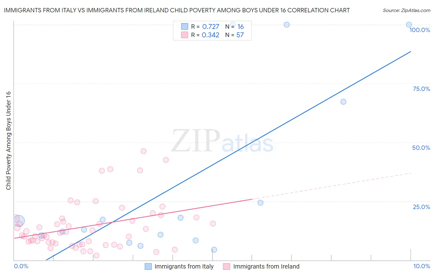 Immigrants from Italy vs Immigrants from Ireland Child Poverty Among Boys Under 16