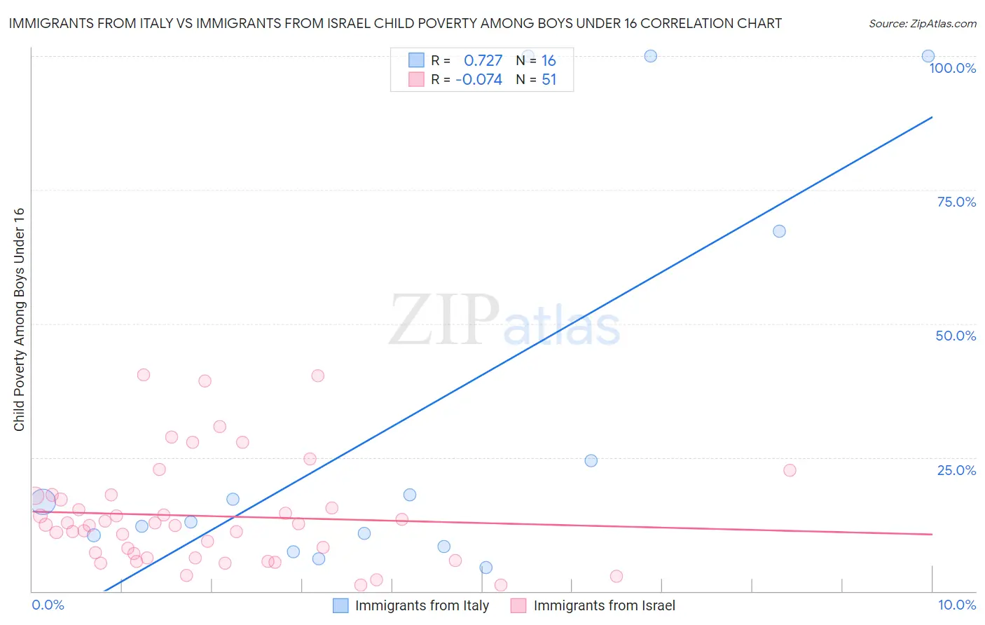 Immigrants from Italy vs Immigrants from Israel Child Poverty Among Boys Under 16