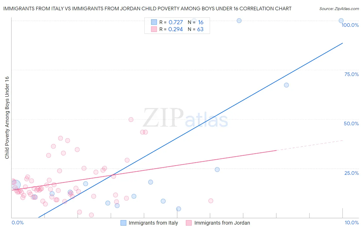 Immigrants from Italy vs Immigrants from Jordan Child Poverty Among Boys Under 16