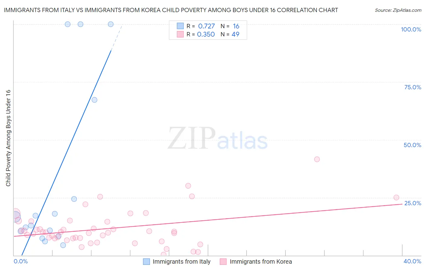 Immigrants from Italy vs Immigrants from Korea Child Poverty Among Boys Under 16